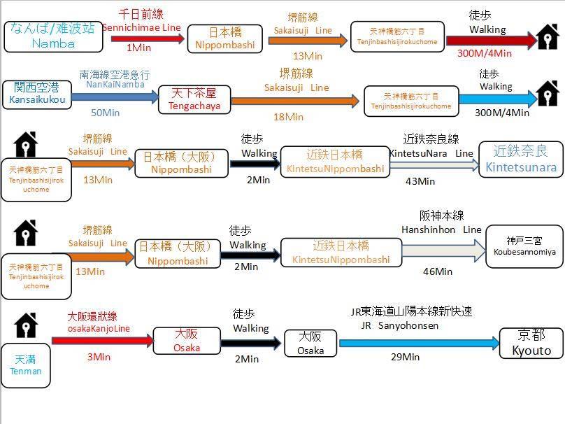 TS-1 10mins to Shinsaibashi